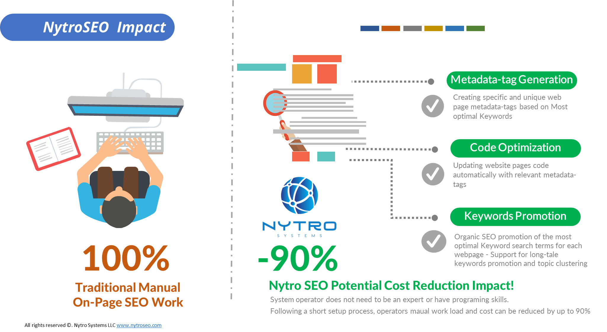 NytroSEO Cost reduction Impact